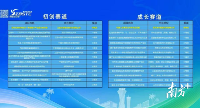 2025崖州湾生物育种创新创业大赛获奖名单。
